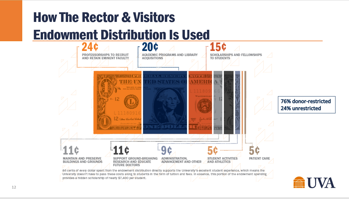 Graphic showing how UVA's endowment is distributed